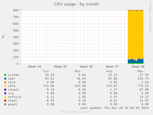 CPU usage