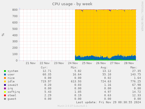 CPU usage