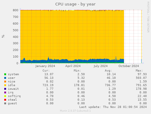 CPU usage