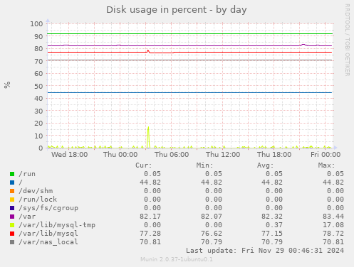 Disk usage in percent