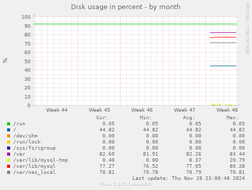 Disk usage in percent