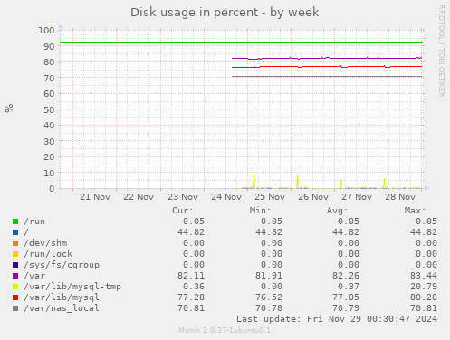 Disk usage in percent