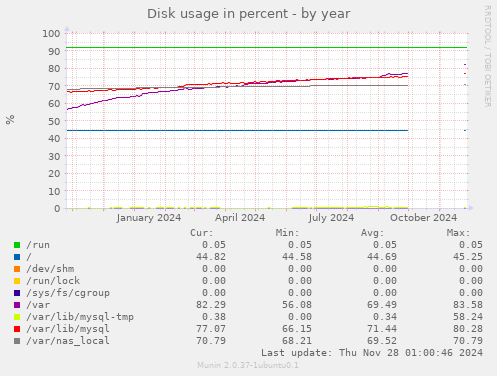 Disk usage in percent