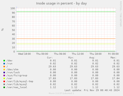 Inode usage in percent