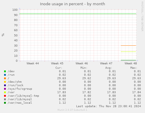 Inode usage in percent