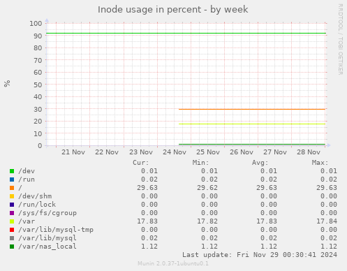 Inode usage in percent