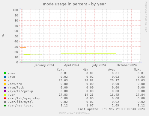 Inode usage in percent