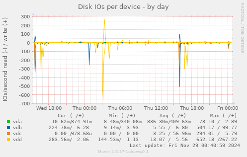 Disk IOs per device