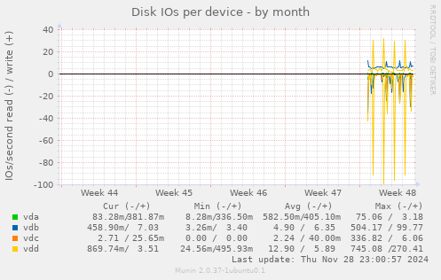 Disk IOs per device