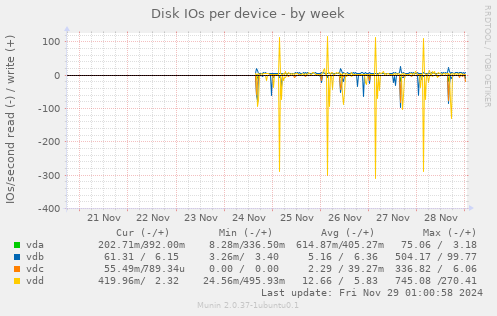 Disk IOs per device