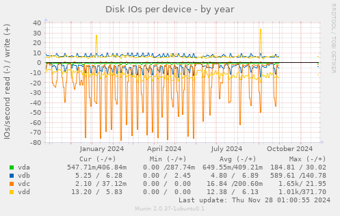 Disk IOs per device