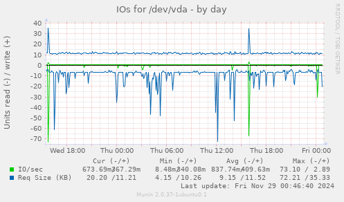 IOs for /dev/vda