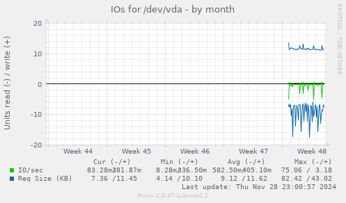 IOs for /dev/vda