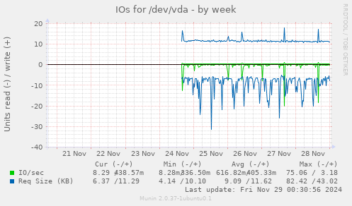 IOs for /dev/vda