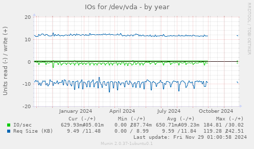 IOs for /dev/vda