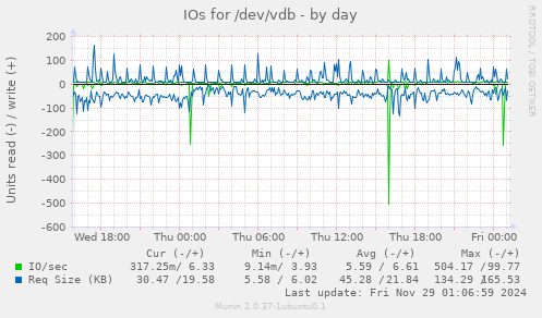 IOs for /dev/vdb