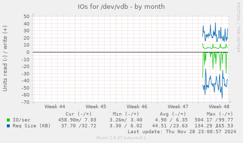 IOs for /dev/vdb