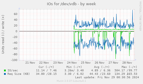 IOs for /dev/vdb