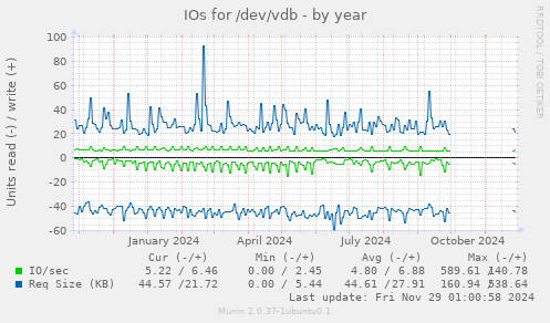 IOs for /dev/vdb