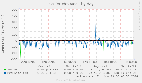 IOs for /dev/vdc