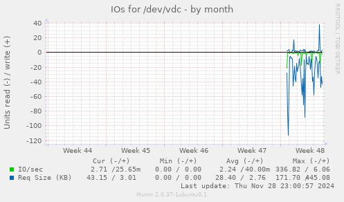 IOs for /dev/vdc