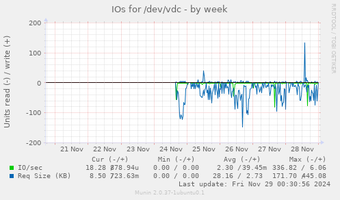 IOs for /dev/vdc