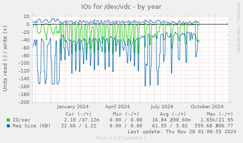 IOs for /dev/vdc