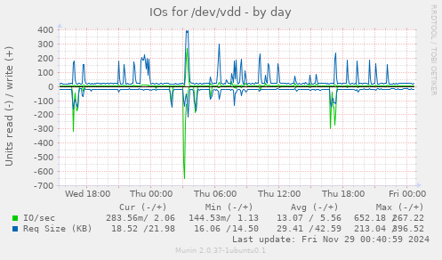 IOs for /dev/vdd