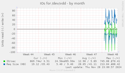 IOs for /dev/vdd