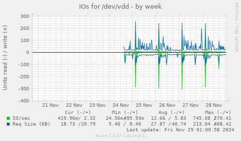 IOs for /dev/vdd