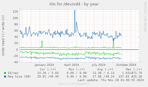 IOs for /dev/vdd