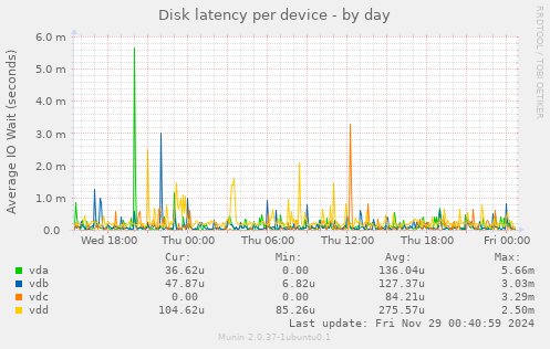 Disk latency per device