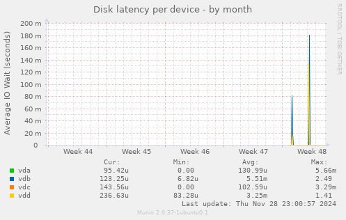 Disk latency per device