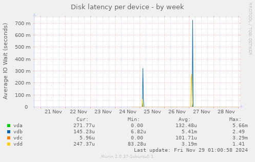 Disk latency per device