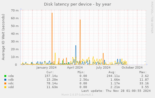 Disk latency per device