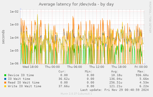 Average latency for /dev/vda