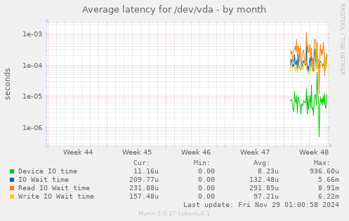 Average latency for /dev/vda