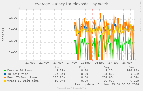 Average latency for /dev/vda