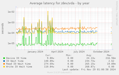 Average latency for /dev/vda