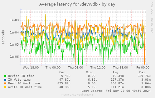 Average latency for /dev/vdb