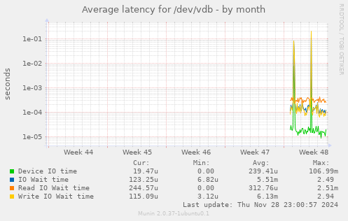 Average latency for /dev/vdb