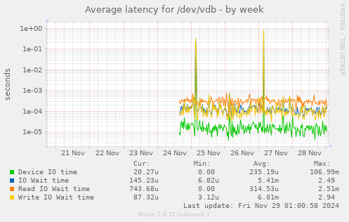 Average latency for /dev/vdb