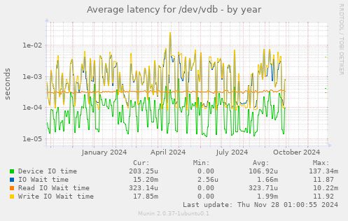 Average latency for /dev/vdb