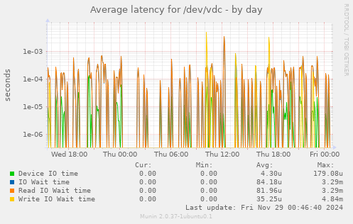 Average latency for /dev/vdc