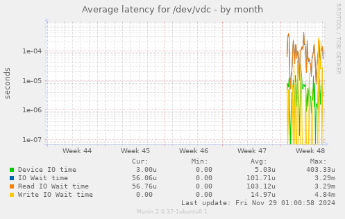 Average latency for /dev/vdc