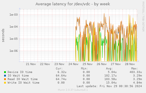 Average latency for /dev/vdc