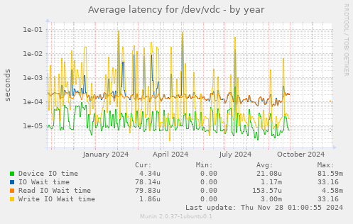 Average latency for /dev/vdc