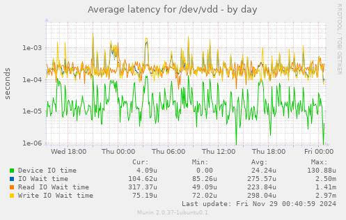 Average latency for /dev/vdd