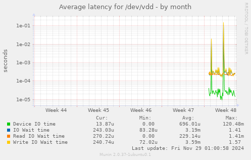 Average latency for /dev/vdd