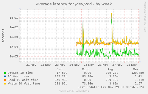 Average latency for /dev/vdd